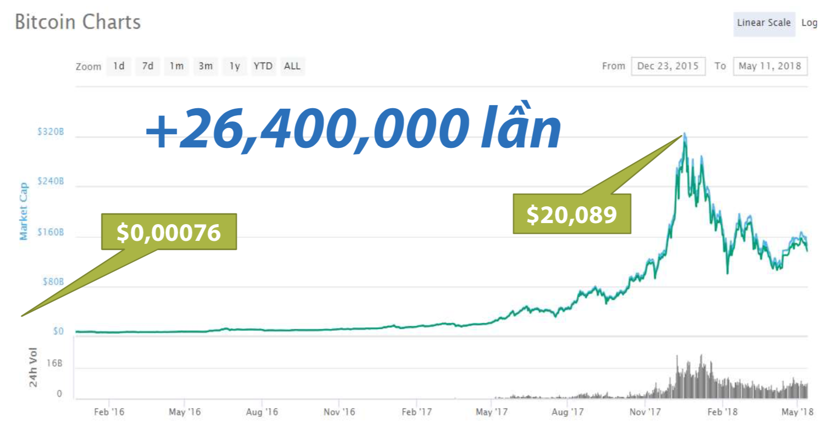 Bạn còn nhớ câu chuyện của Bitcoin