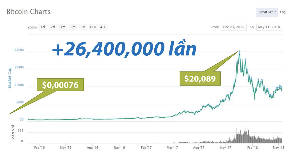Sự tăng giá của Bitcoin